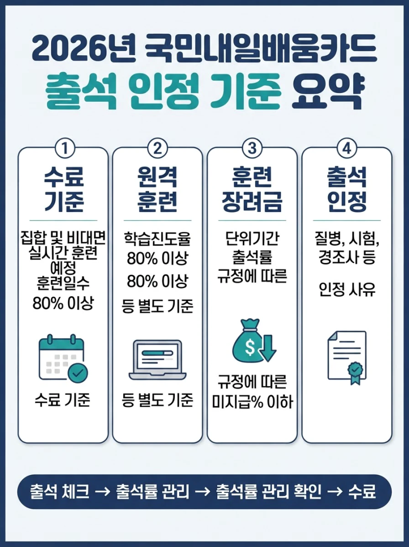 2026 국민내일배움카드 출석 인정 기준 총정리! 지각·조퇴·결석부터 80% 수료 기준까지