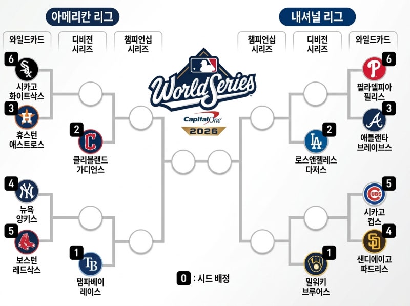 MLB 포스트시즌 대진표 2026｜와일드카드 KST 일정·중계