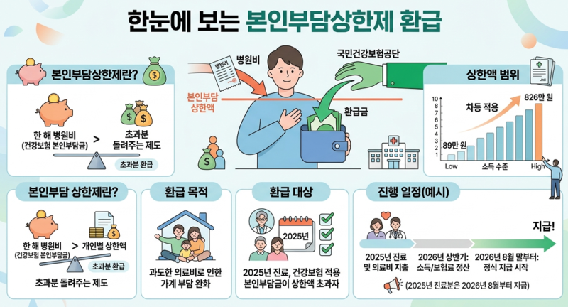 놓치면 소멸되는 병원비 환급금! 2025년 본인부담상한제 대상자 조회 및 자동 입금 신청 팁