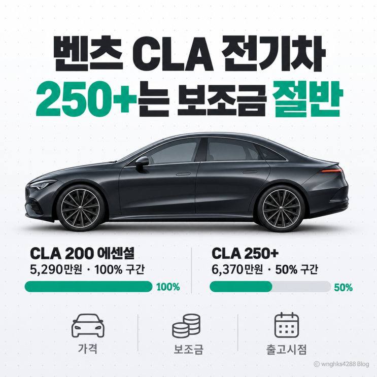 <b>벤츠</b> CLA <b>전기차</b>, 250+부터는 보조금 절반 구간