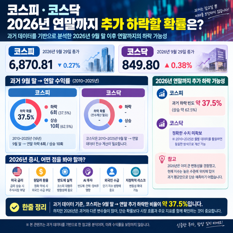 2026년 코스피·코스닥 연말까지 추가 하락할 확률｜과거 데이터로 분석