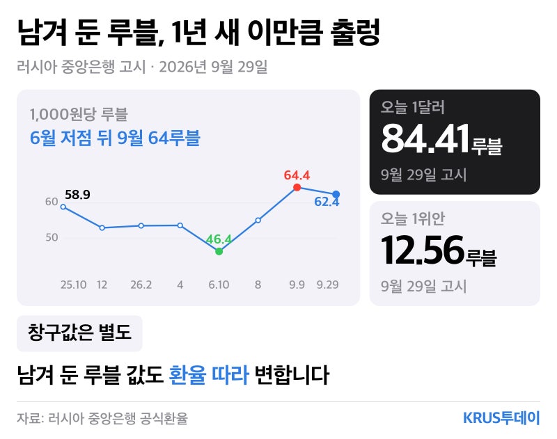 러시아 루블 남았을 때, 한국에서 되팔까 러시아에서 바꿀까 (2026년 9월 기준)