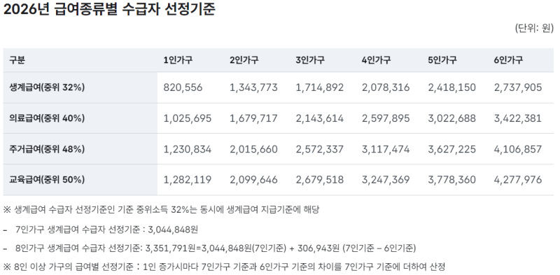 2026년 기초생활수급자 조건, 소득과 재산은 얼마까지일까?