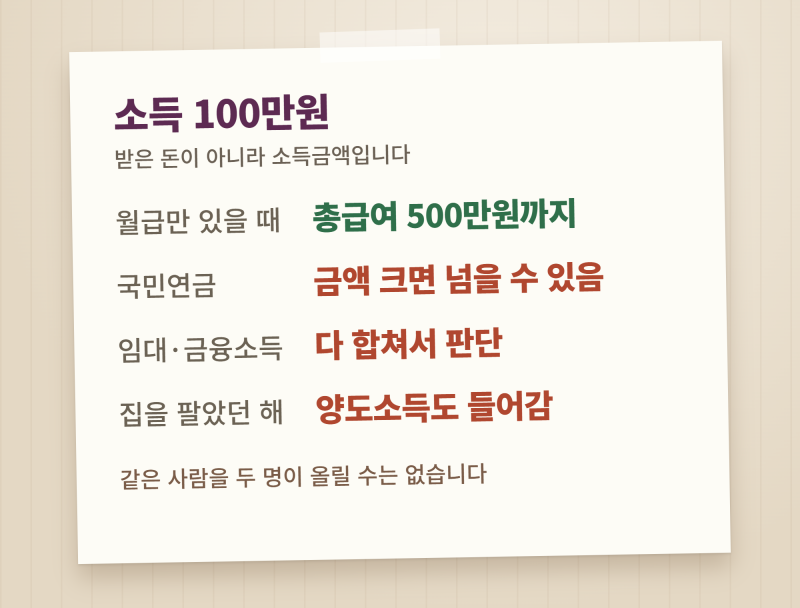 연말정산 인적공제, 부모님을 넣을 수 있는지는 소득 100만원에서 갈립니다