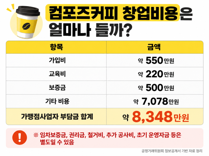 컴포즈커피 창업 비용은 얼마나 들까? 매출과 수익구조까지 현실적으로 정리