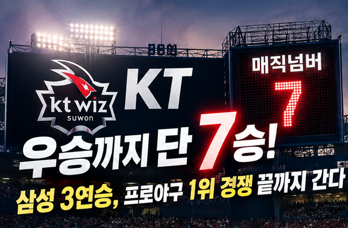 KT 우승까지 단 7승…삼성 3연승, 프로야구 1위 경쟁 끝까지 간다