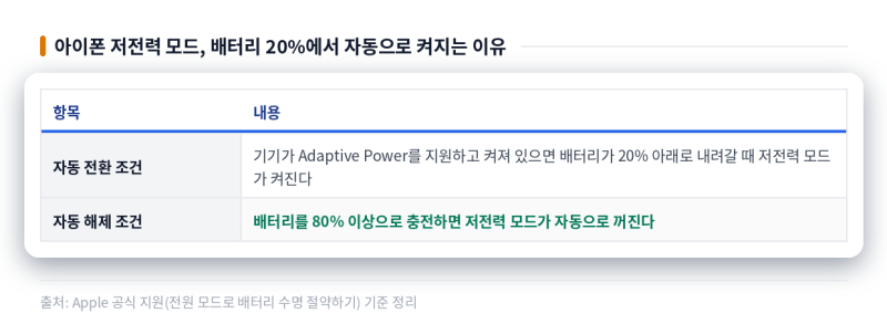 아이폰 저전력 모드, 배터리 20%에서 자동으로 켜지는 이유