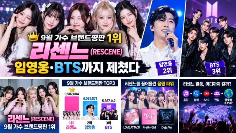 Surpassing Lim Young-woong and BTS | Who is Le Sserafim, the No. 1 Singer in September's Brand Reputation, and How Did They Get So Popular?