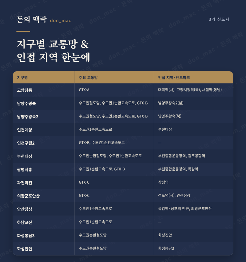 3기 신도시 공급 지도—계양·대장·왕숙부터 연말까지 총정리