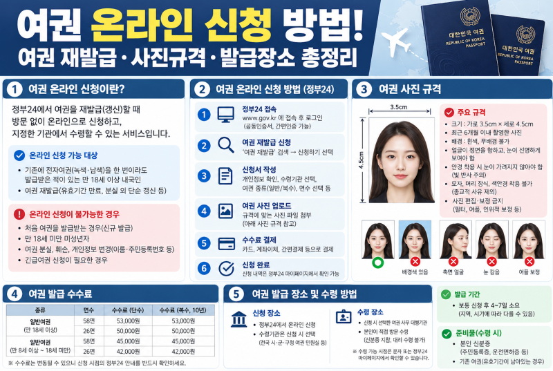 여권 온라인 신청 방법! 여권 재발급·사진규격·발급장소 총정리