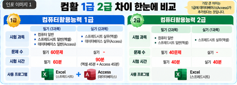 컴활 1급 2급 차이｜시험과목·난이도·실기·취업 활용까지 비교