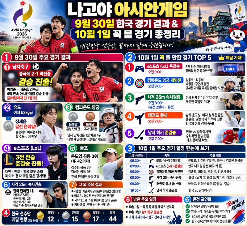 나고야 아시안게임 한국 경기 결과 9월 30일｜남자축구 결승 진출, 내일 10월 1일 꼭 볼 경기