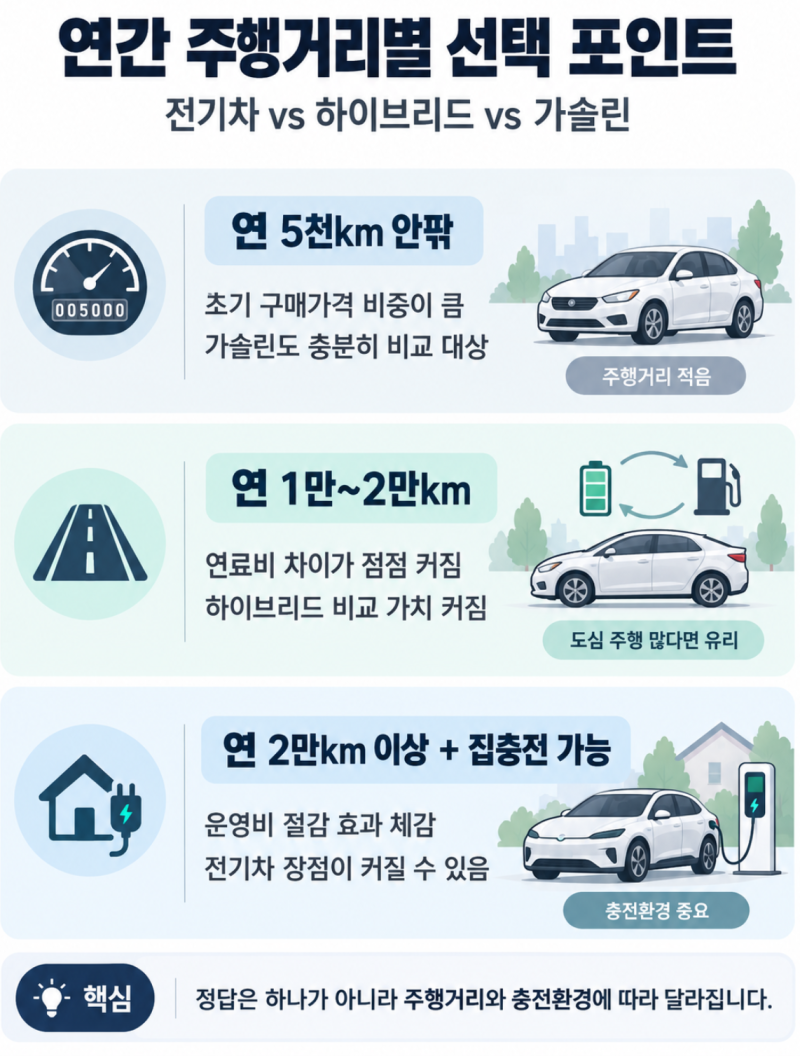 전기차 vs 하이브리드 vs 가솔린, 지금 산다면 뭐가 편할까? 유지비부터 정비까지 비교 분석