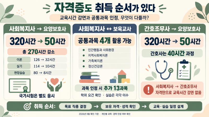 자격증도 취득 순서가 있다｜사회복지사·요양보호사·보육교사, 과목과 실습 얼마나 줄어들....