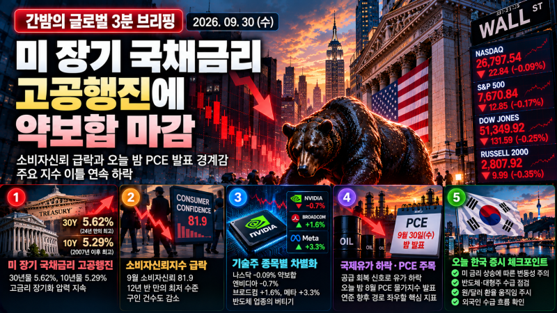 간밤의 글로벌 3분 브리핑 | 2026.09.30 수30년물 24년 만의 최고·10년물 5.29%…뉴욕증시 이틀째 ....