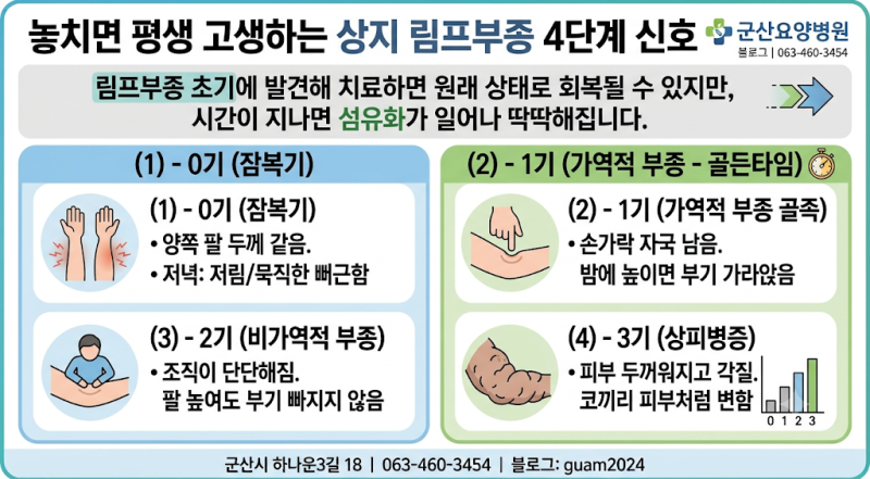 유방암 수술 후 팔이 묵직하고 붓는다면? 상지 림프부종 초기증상 4가지와 전문 림프 도수치....