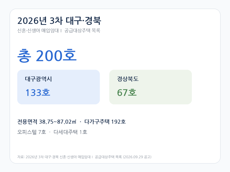 2026년 3차 대구·경북 신혼·신생아 매입임대Ⅰ 공급주택 200호 목록·임대조건 정리