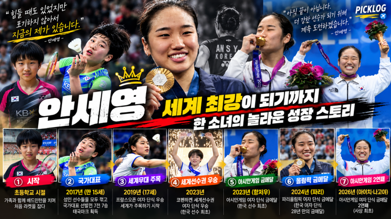 “다 우승했는데 딱 이것만 없다?” 안세영이 아직 못 가진 단 하나의 우승컵…연봉·상금·....