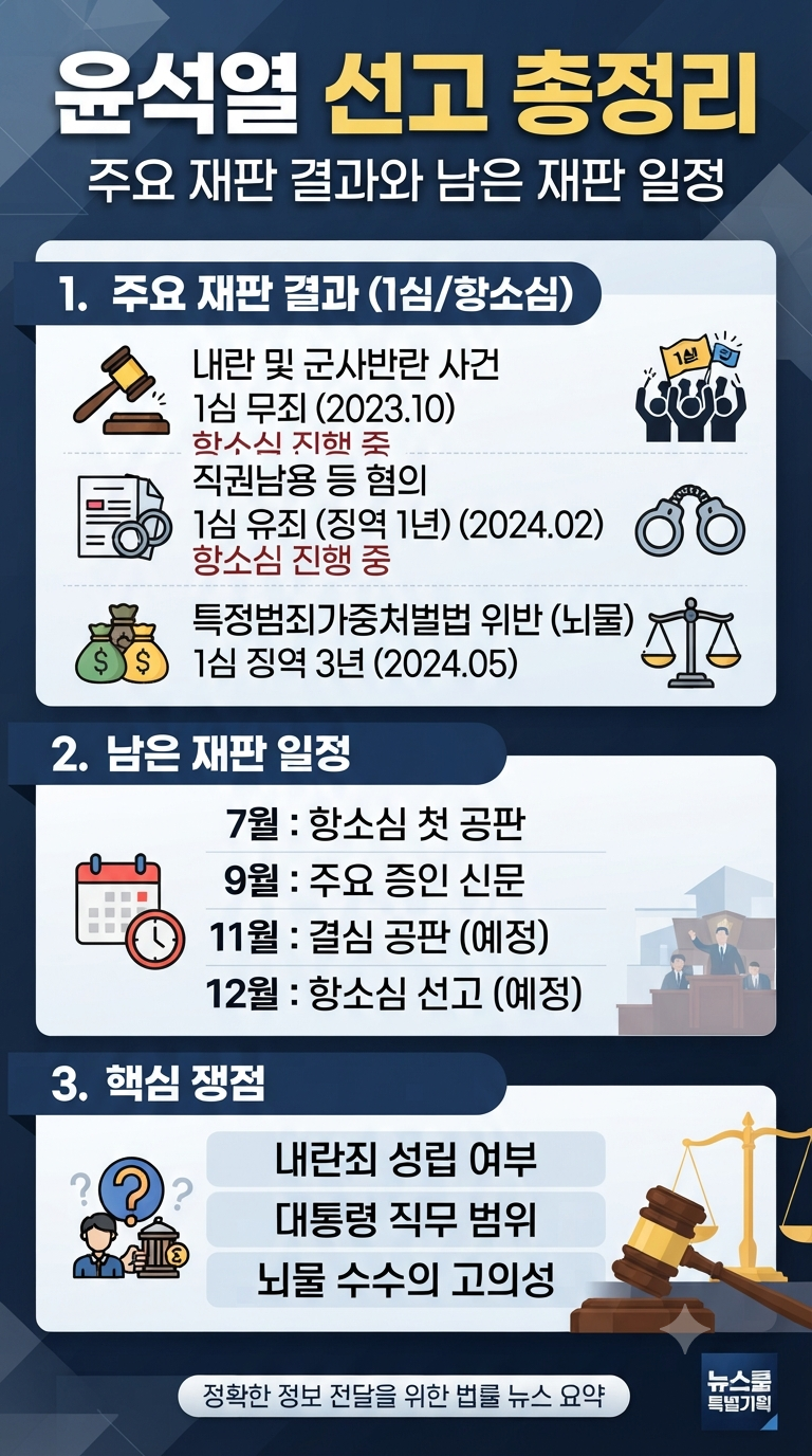 윤석열 선고 총정리｜주요 재판 결과와 남은 재판 일정·내란 사건 항소심까지
