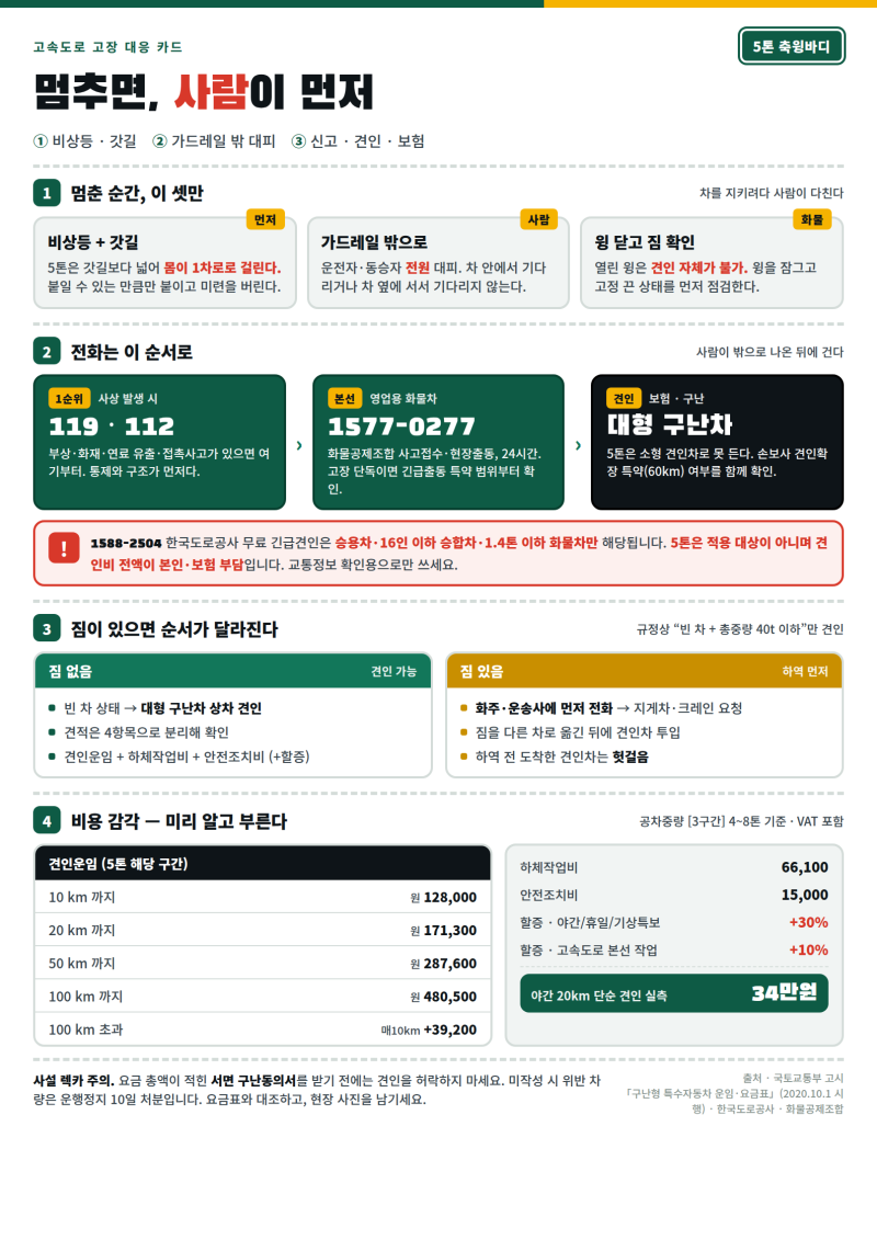 [고속도로 화물차 고장시 대처법]