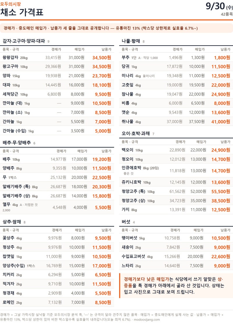 9월 30일 채소 가격표 — 가락시장 경매가 · 매입가 · 납품가 세 줄 공개 (모두의시장)