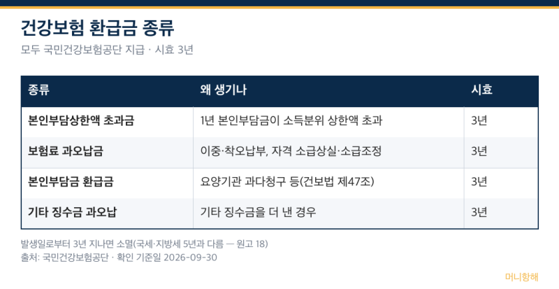 3년 지나면 사라지는 건강보험 환급금 — 본인부담상한제·과오납 조회 (2026)