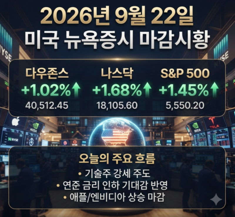 2026년 9월 22일 미국 뉴욕증시 마감시황
