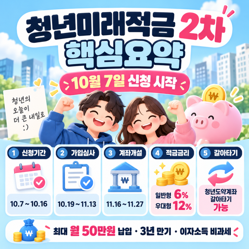 청년미래적금 2차 신청 10월 7일｜가입조건·소득기준·최대 2255만원·갈아타기