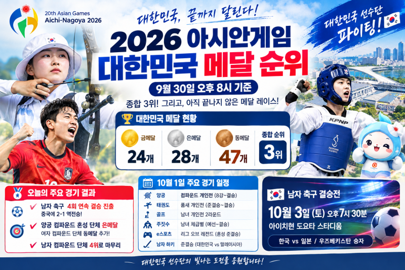 2026 아시안게임 대한민국 메달 순위｜9월 30일 오후 8시 기준 한국 종합 3위, 주요 경기 일정 ....