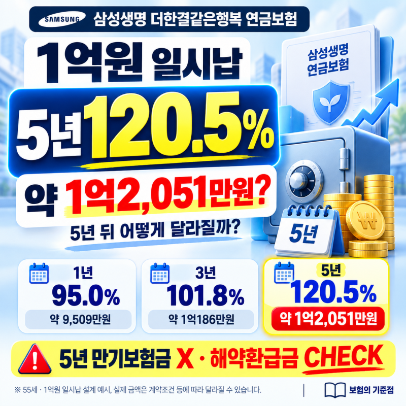 삼성생명 더한결같은행복 연금보험, 1억원 일시납하면 5년 뒤 얼마일까?