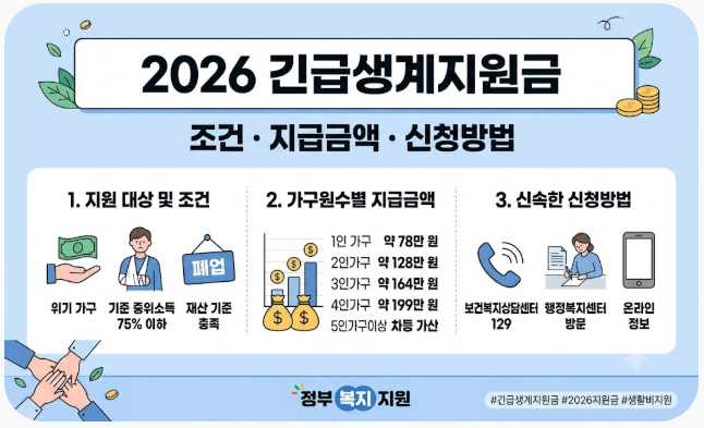 2026 긴급생계지원금 조건 지급금액 신청방법