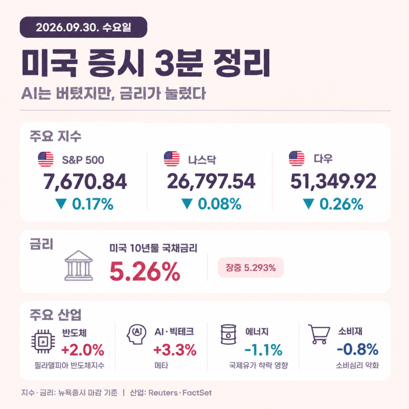2026년 9월 30일 미국 증시 3분 정리｜AI는 버텼지만, 19년 만의 금리가 눌렀다