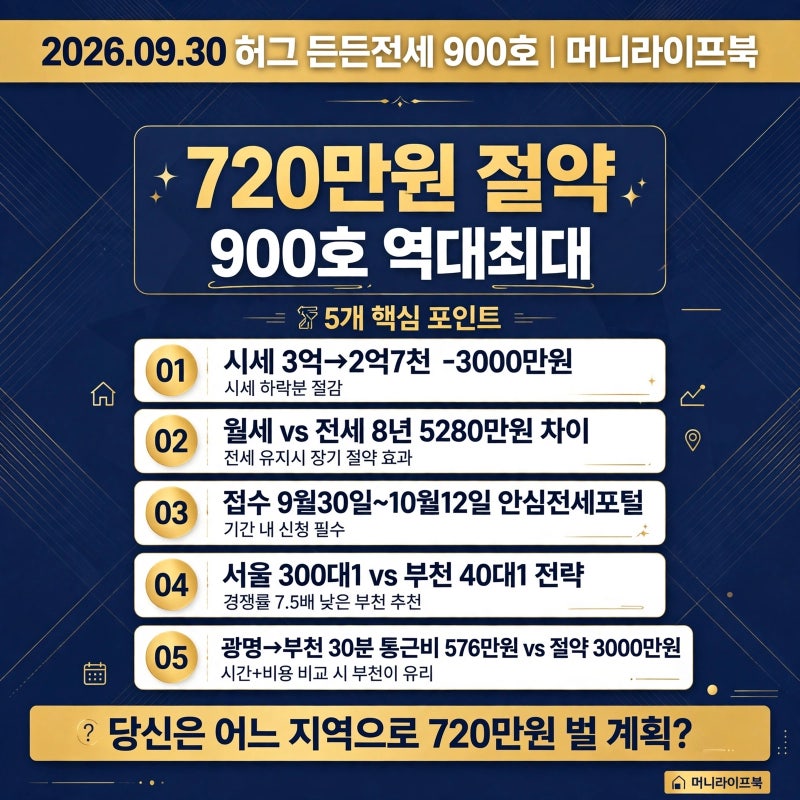 허그 든든전세 900호 165대1인데 720만원 버는 계산법