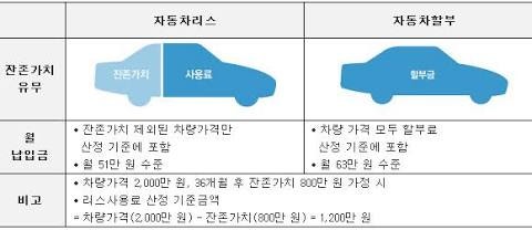 자동차 리스 vs 장기렌트 차이점 총정리! 나에게 맞는 신차 구매법은? [핵심 차이 5가지][세금,....