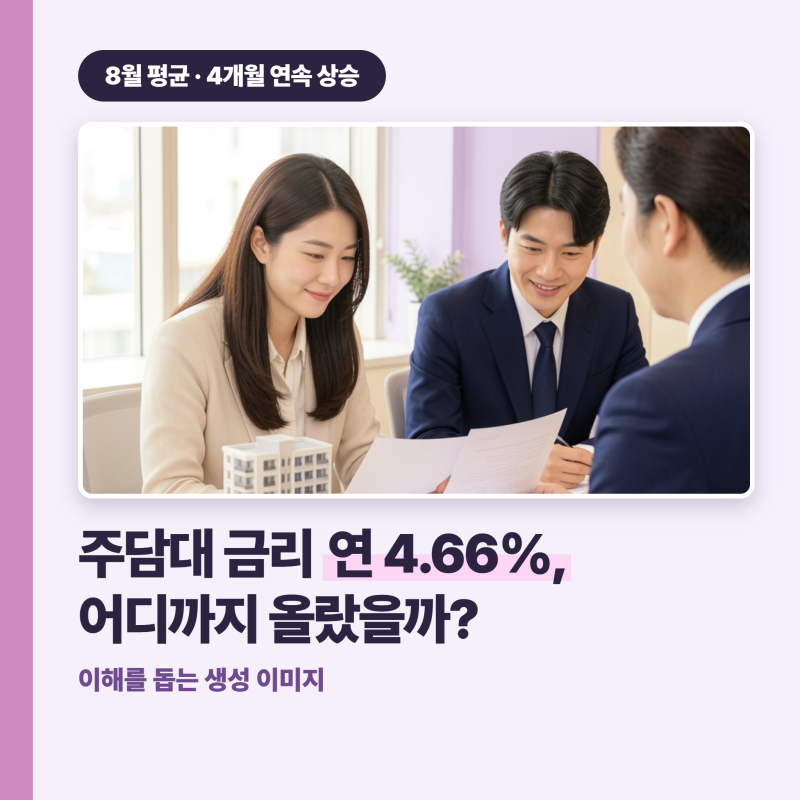 주담대 금리 4.66%, 3년 9개월 만에 최고예요