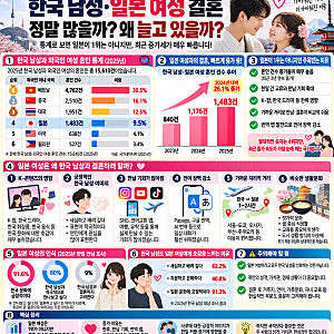 한국 남성·일본 여성 결혼 왜 늘까?｜국제결혼 통계 보니 일본이 가장 많지는 않았다