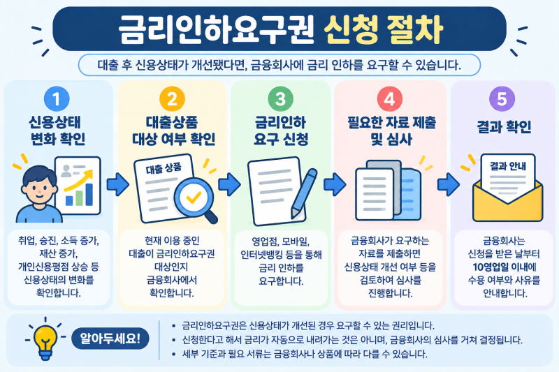 금리인하요구권이란? 대출금리를 낮춰달라고 요구할 수 있을까?