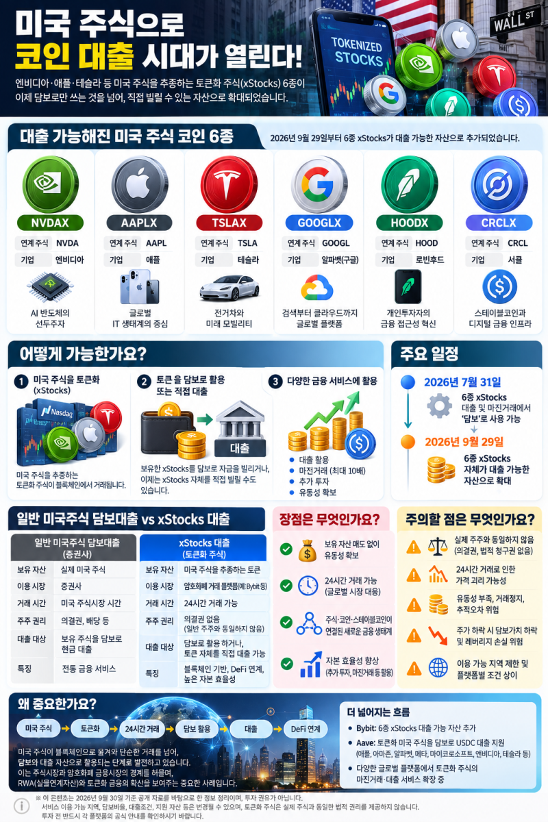 미국 주식으로 코인 대출 시대가 열린다 ‘대출 가능 코인 6종’의 정체와 의미
