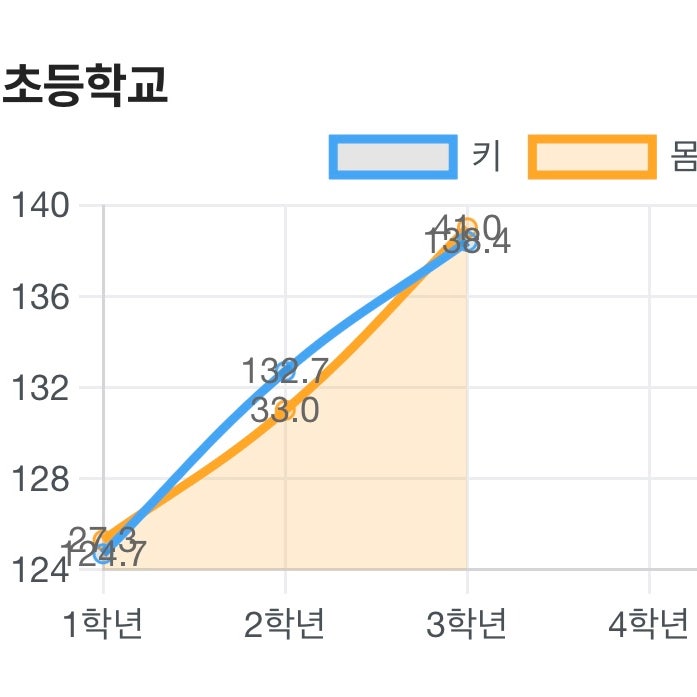 초3 남자아이 성조숙증 검사후기 증상부터 병원비용까지