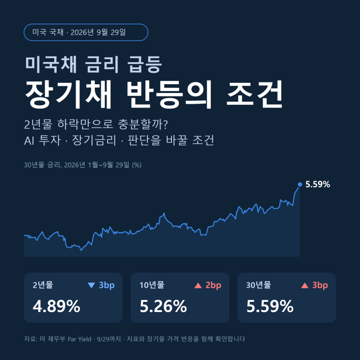 미국채 금리 <b>급등</b>, 장기채는 언제 반등할까? AI 투자와 금리의 연결