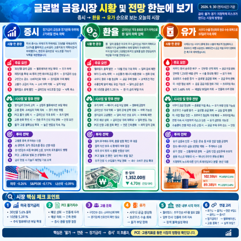 글로벌 경제지표 분석 및 투자 전략(26년 9월 30일) : 오늘 경제, 오늘 증시, 오늘 환율 Summary