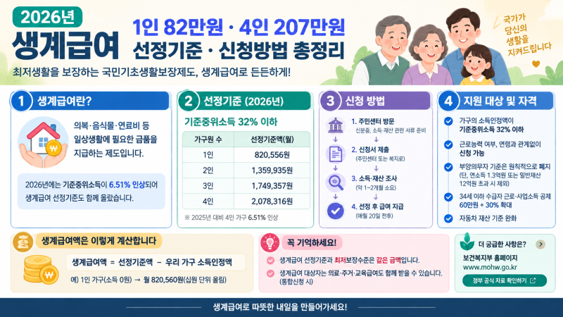 생계급여 2026｜1인 82만원·4인 207만원 선정기준·신청방법 총정리
