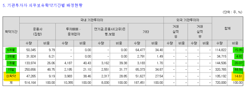[공모주] 브릴스 상장일 최종 분석! DART 증권발행실적보고서 확약 85.4%·유통물량·목표주가 ....