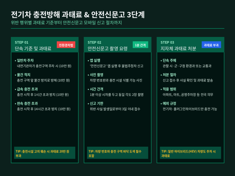 전기차 충전구역 불법주차 과태료 10만 원! 안전신문고 1분 간편 신고 꿀팁