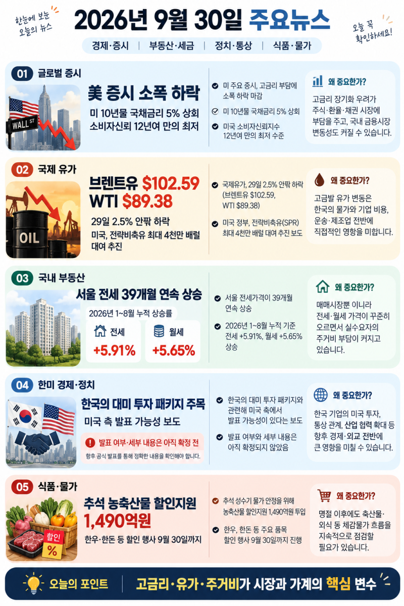 2026년 9월 30일 주요뉴스: 고금리·국제유가·서울 전월세·한미 투자 요약정리