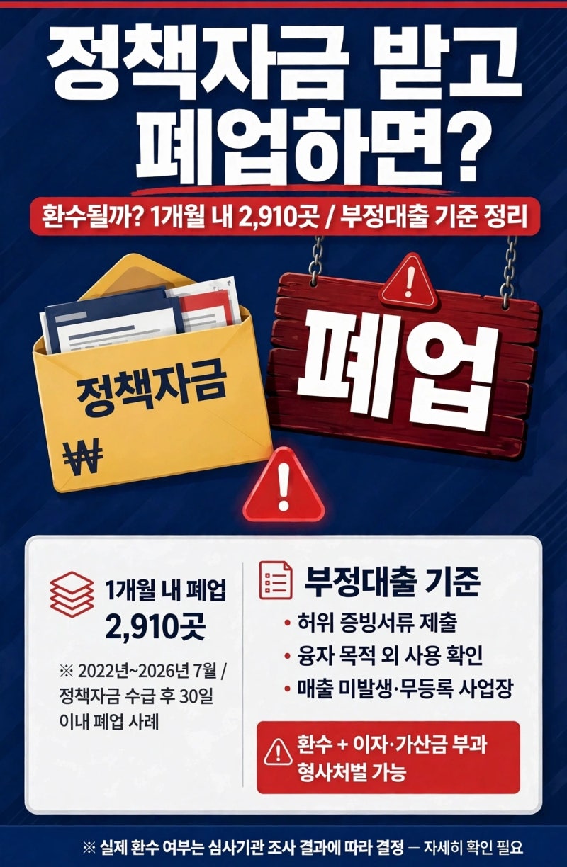 소상공인 정책자금 받고 폐업하면 환수될까? 1개월 내 폐업 2,910곳과 부정대출 기준