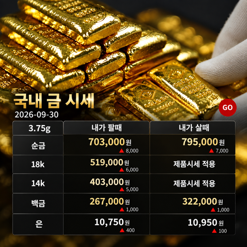 금값 드디어 80만원 아래로…오늘의 금값 24K 1돈 순금시세, 지금 사도 될까?