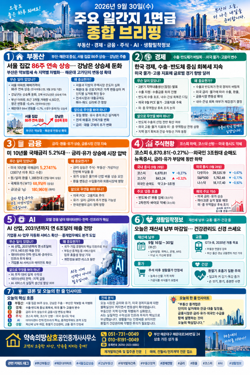 [9월 30일 부동산·경제 뉴스] 서울 집값 86주 연속 상승, 강남은 주춤… 부산·해운대 집값과 ....