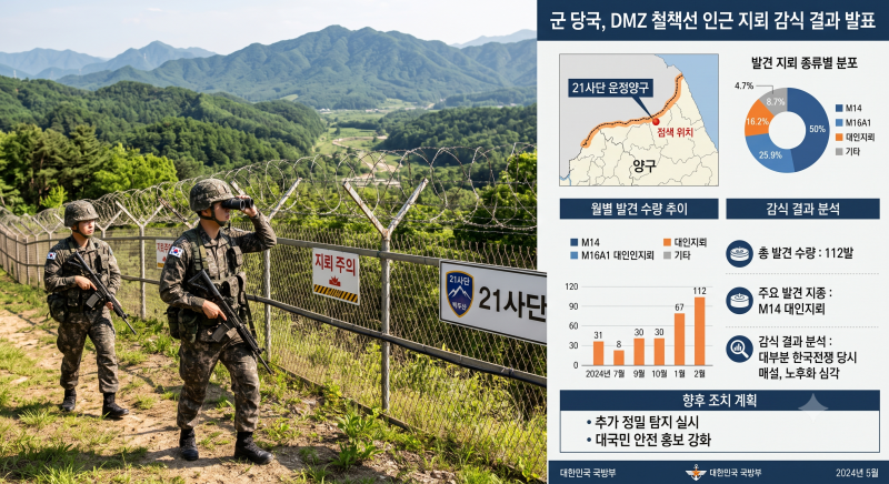 北 김여정, DMZ 지뢰 폭발에 '서울의 자작극' 담화. 21사단 방면 반격수단 증강 위협과 군 당국 ....