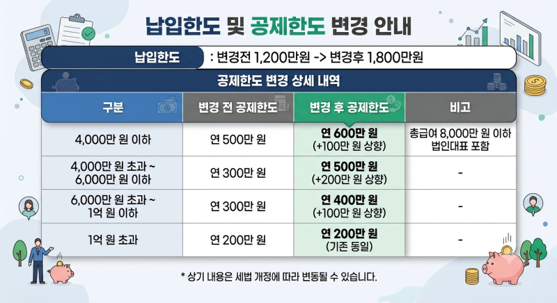 노란우산공제 납입한도 확대 총정리! 소득공제 액수와 해지시 손실 최소화하는 4가지 꿀팁